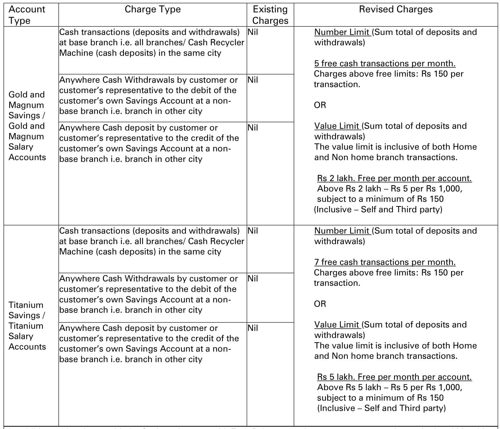 ICICI bank transaction charges